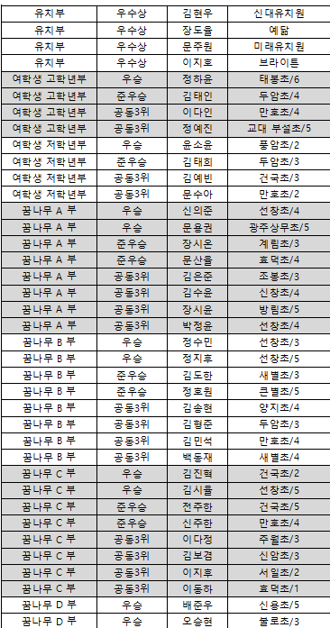 제1회부라보콘호남어린이바둑대회입상자3.png